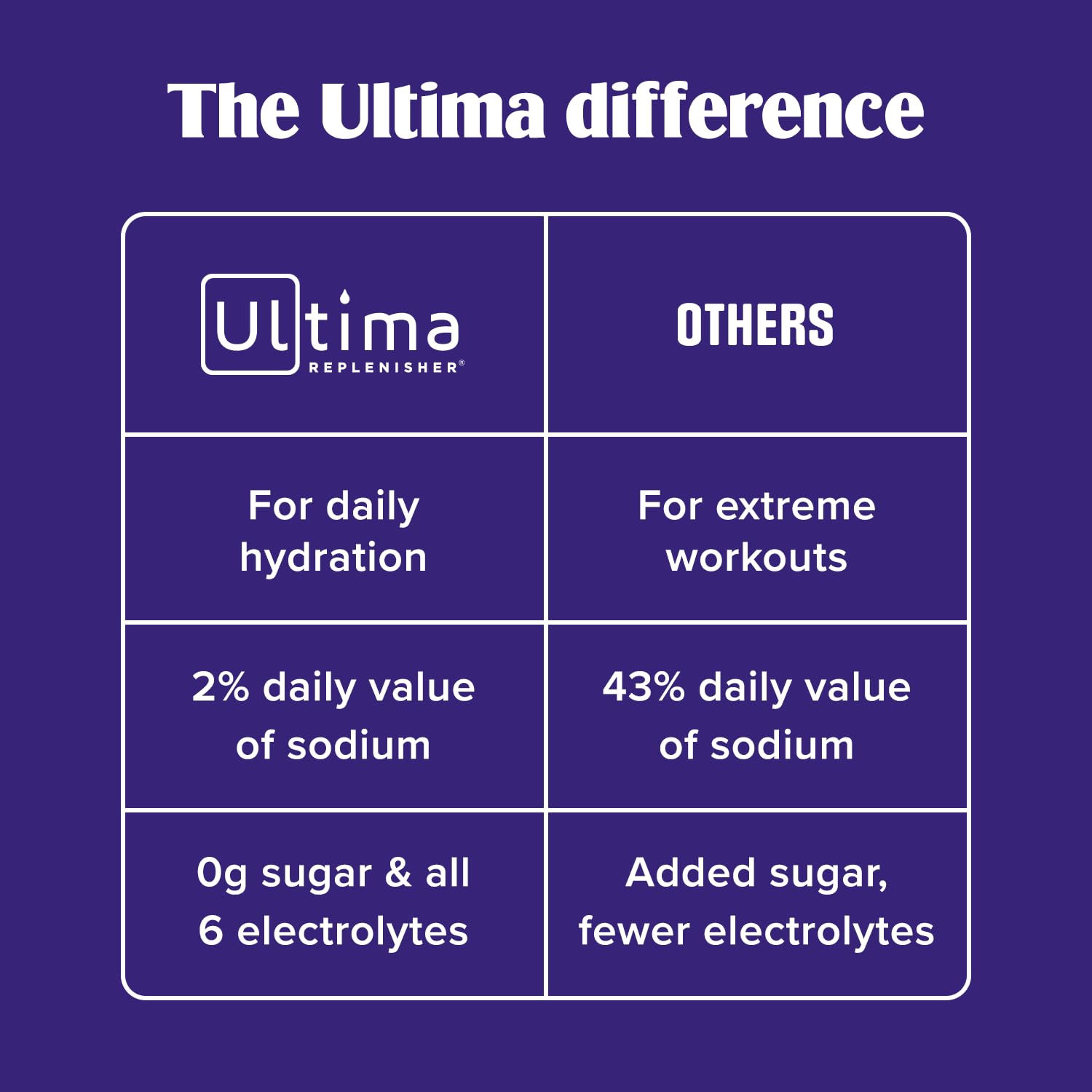 Ultima Replenisher Daily Electrolyte Powder – Raspberry, 20 Stickpacks – Zero Sugar Hydration Packets with 6 Electrolytes and Minerals – Sugar Free, Plant Based & Keto Friendly Drink Mix