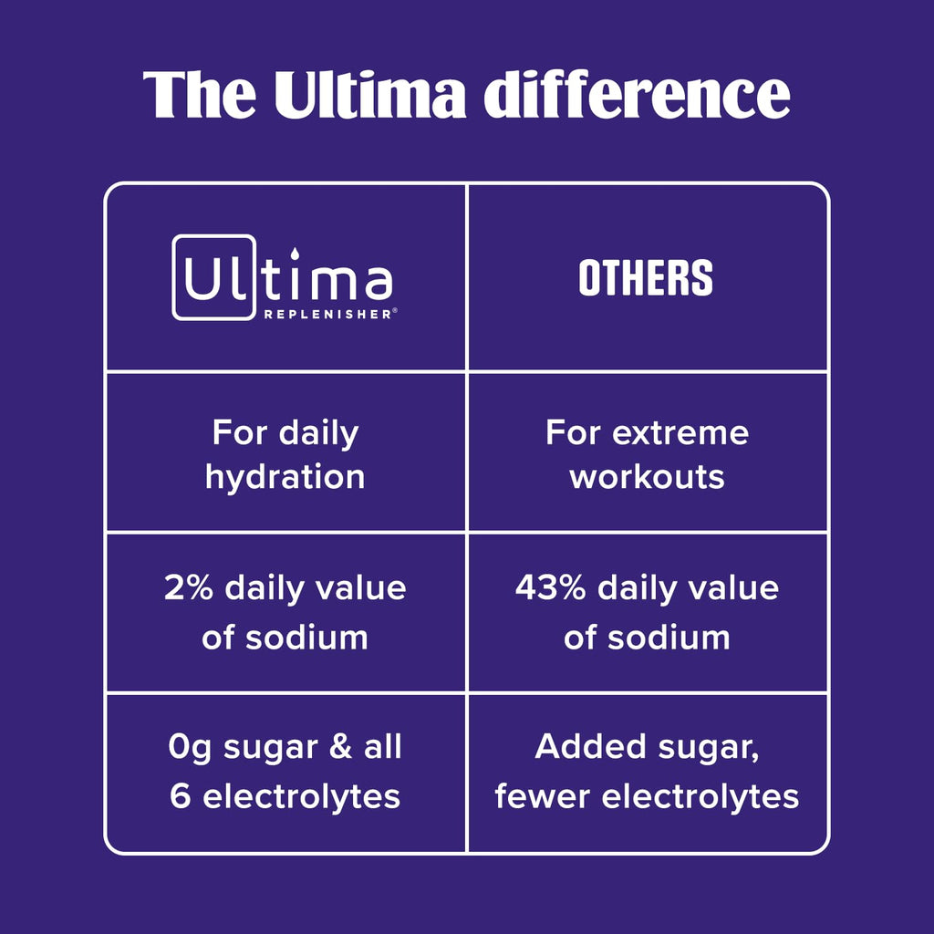 Ultima Replenisher Daily Electrolyte Powder – Raspberry, 20 Stickpacks – Zero Sugar Hydration Packets with 6 Electrolytes and Minerals – Sugar Free, Plant Based & Keto Friendly Drink Mix