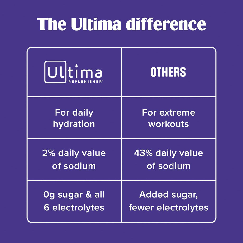Ultima Replenisher Daily Electrolyte Powder – Raspberry, 20 Stickpacks – Zero Sugar Hydration Packets with 6 Electrolytes and Minerals – Sugar Free, Plant Based & Keto Friendly Drink Mix