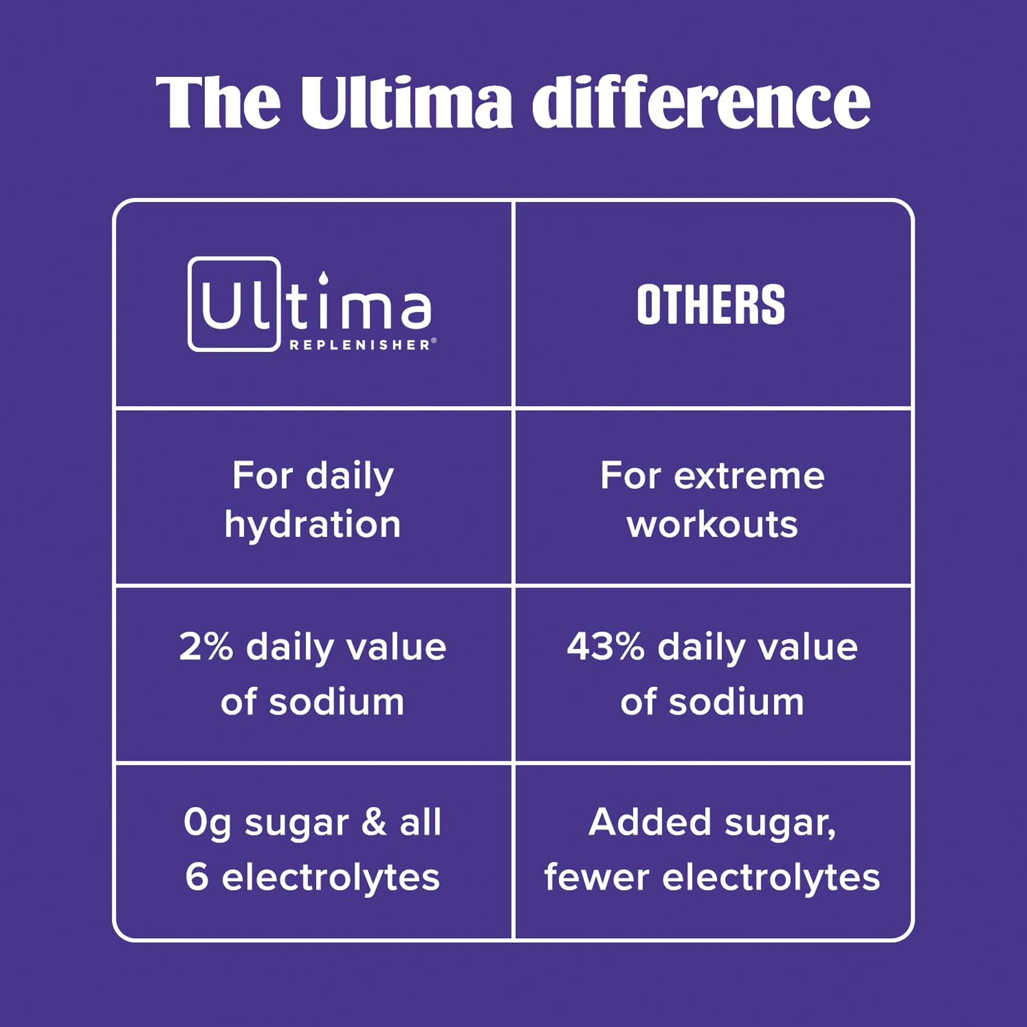 Ultima Replenisher Daily Electrolyte Powder – Raspberry, 20 Stickpacks – Zero Sugar Hydration Packets with 6 Electrolytes and Minerals – Sugar Free, Plant Based & Keto Friendly Drink Mix